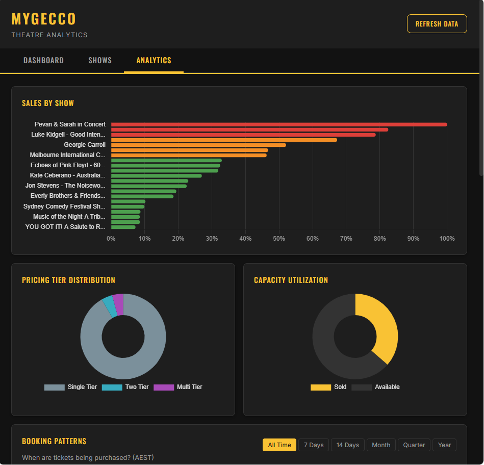 MyGECCO analytics view with sales charts, pricing tier distribution, and capacity utilisation