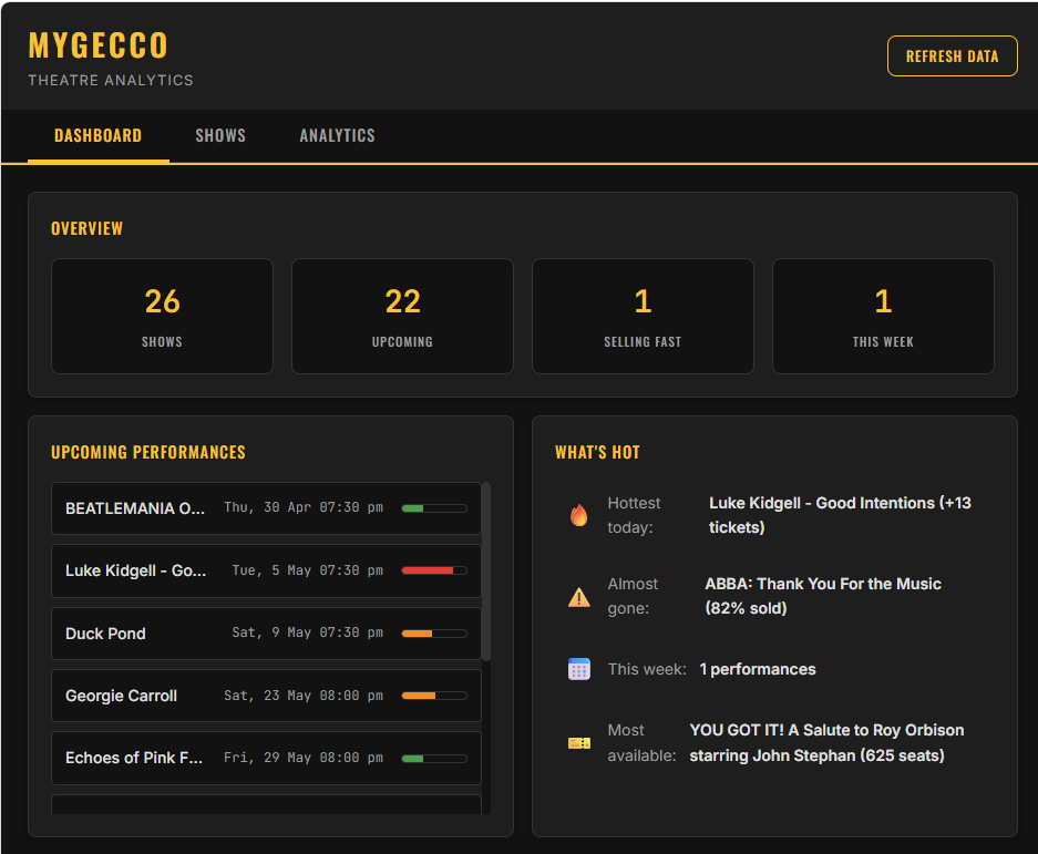 MyGECCO dashboard showing overview stats, upcoming performances, and trending shows